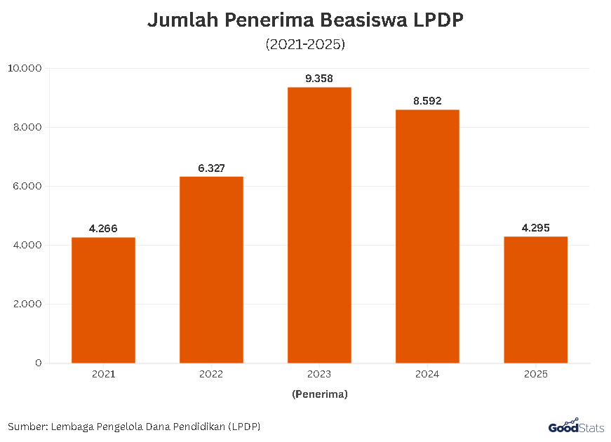 Jumlah Penerima Beasiswa LPDP dalam 5 Tahun Terakhir | GoodStats