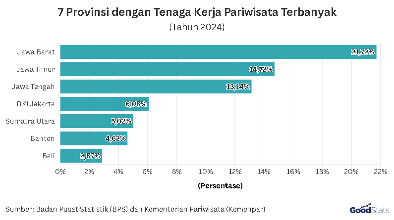 7 Provinsi yang Menyerap Tenaga Kerja Terbanyak selama 2021-2024 | GoodStats