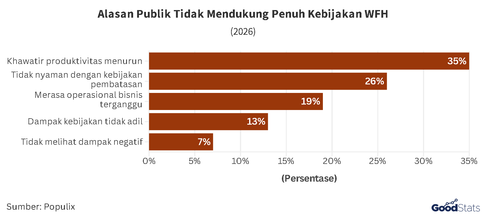 Alasan Publik Tidak Mendukung Penuh Kebijakan WFH | GoodStats