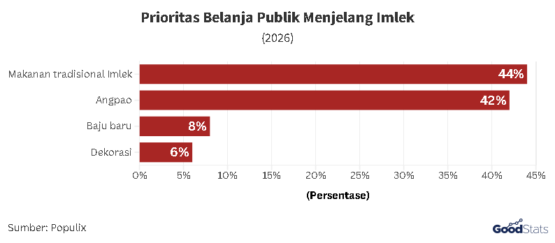 Ragam Prioritas Pengeluaran Publik Jelang Imlek 2026 | GoodStats