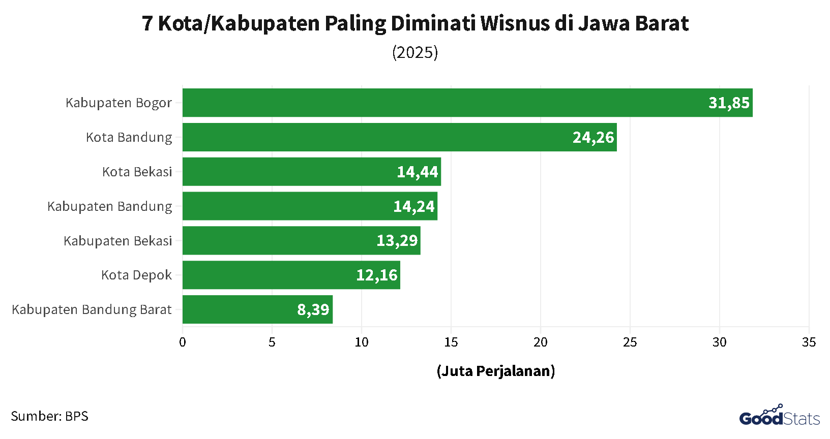 Kabupaten Bogor Menjadi Tujuan dengan Jumlah Perjalanan Terbanyak Sepanjang 2025 | GoodStats