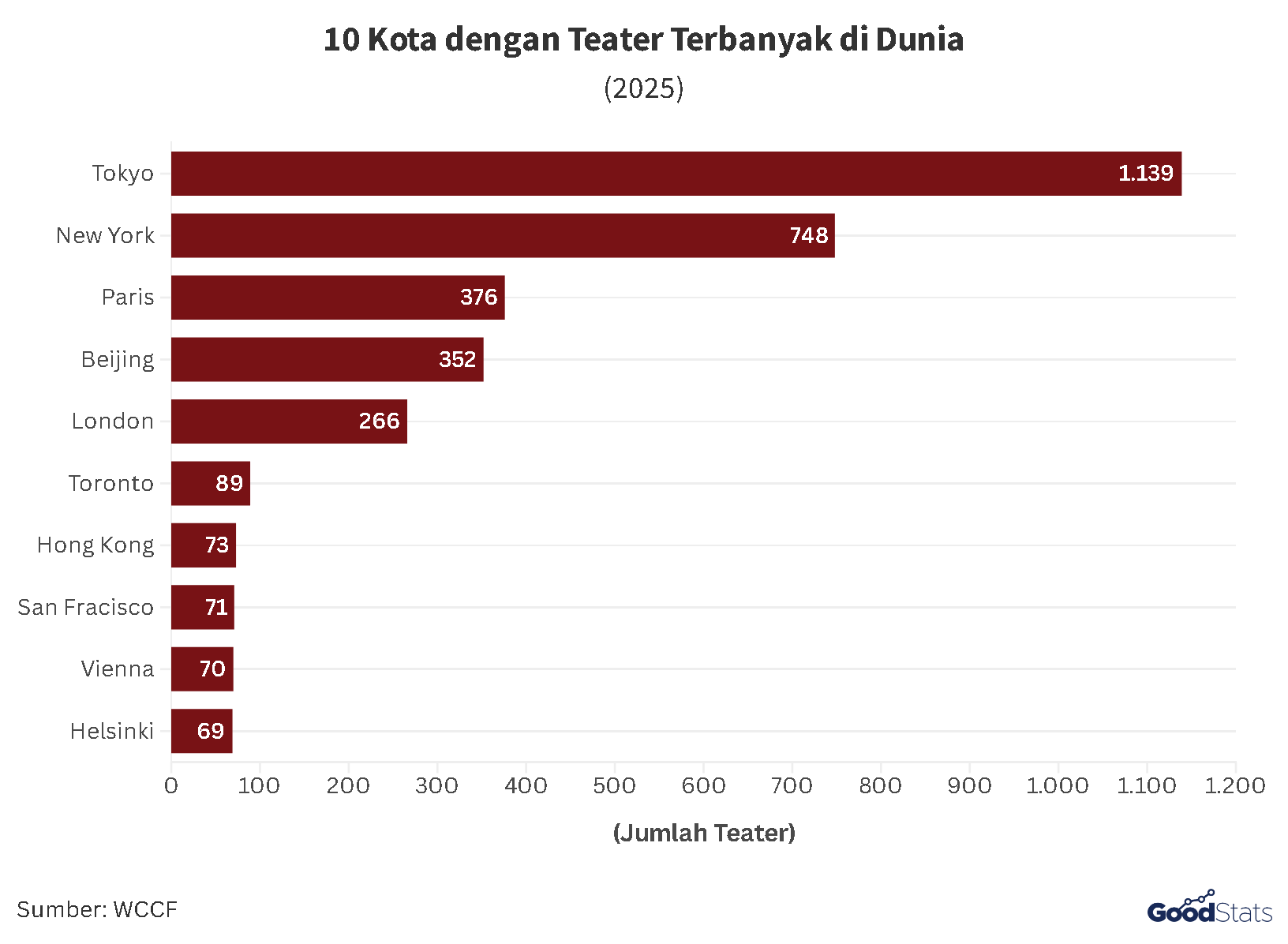 Daftar Kota dengan Jumlah Teater Terbanyak di Dunia | GoodStats