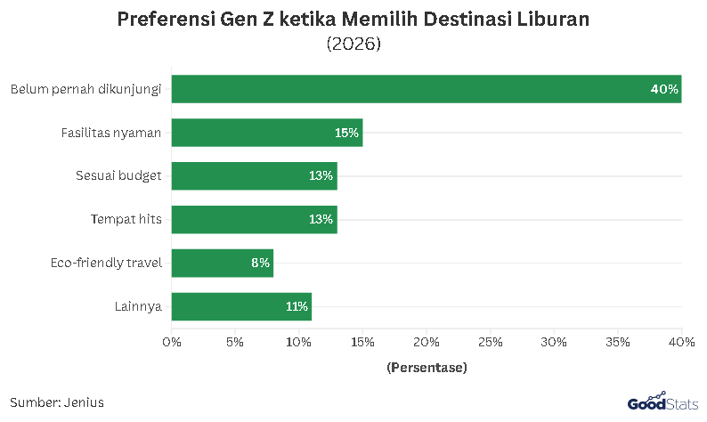 Preferensi Gen Z dalam Menentukan Destinasi Liburan | GoodStats