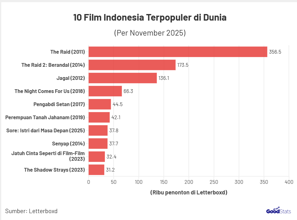 10 Film Indonesia Terpopuler di Dunia