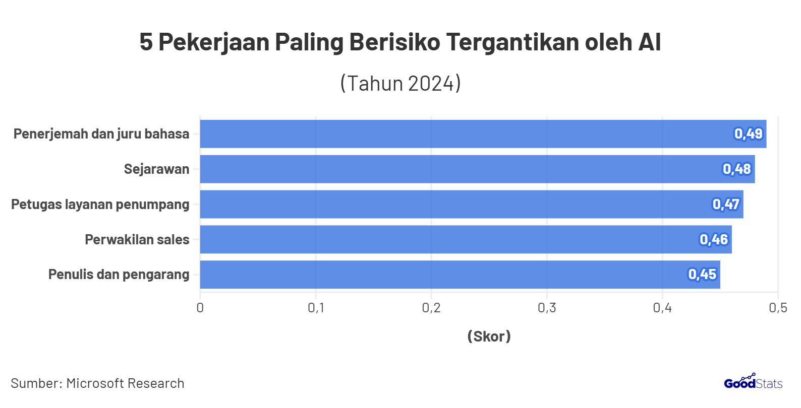 5 Pekerjaan Paling Berisiko Tergantikan oleh AI