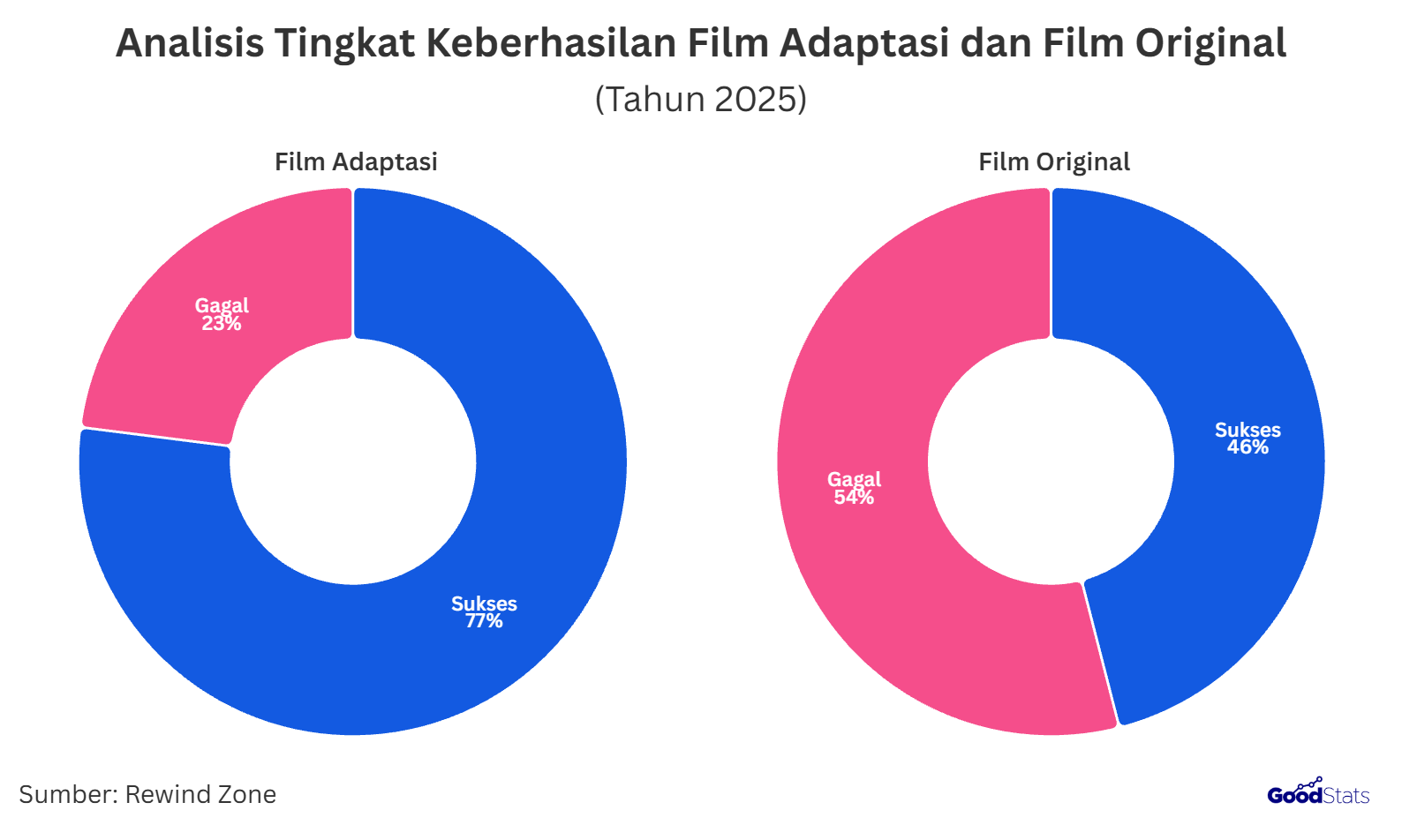 Analisis Tingkat Keberhasilan Film Adaptasi dan Film Original