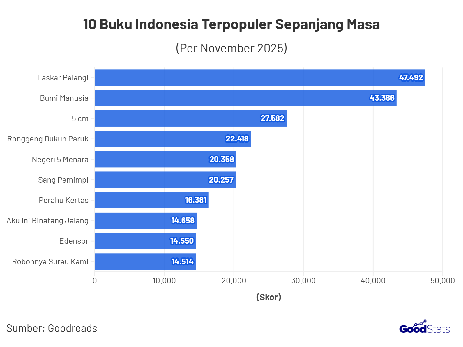 10 Buku Indonesia Terpopuler Sepanjang Masa