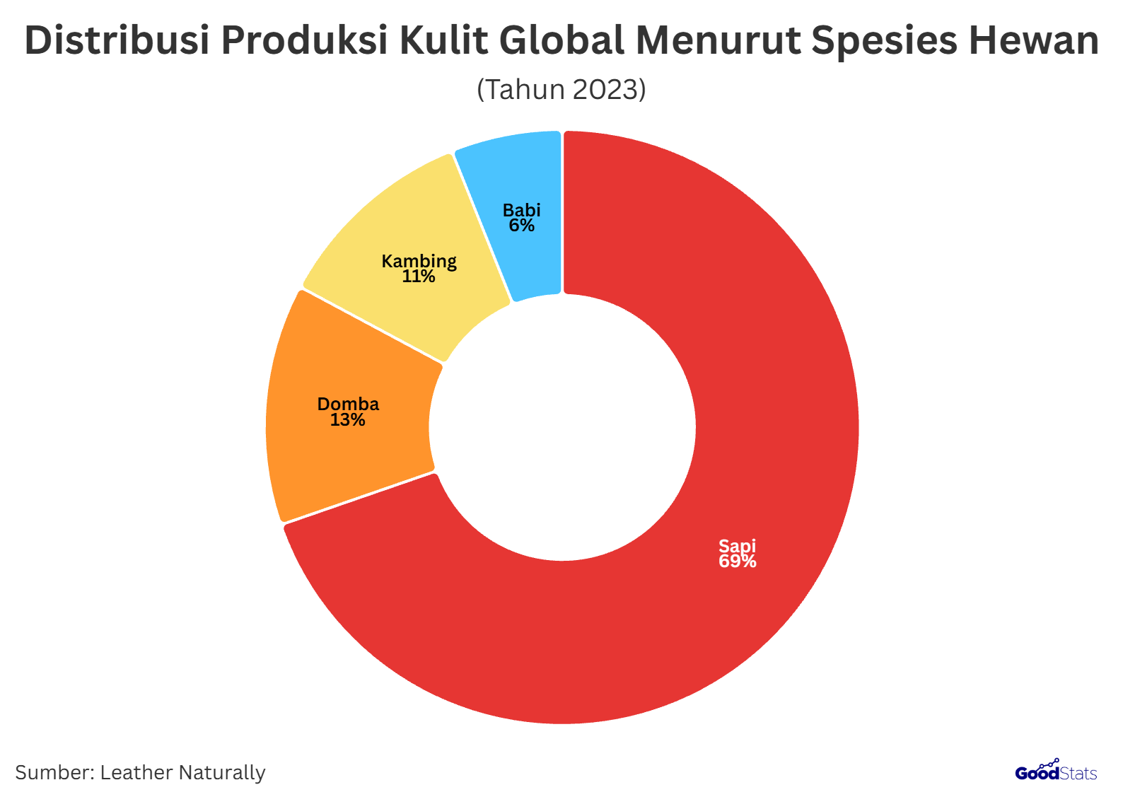 Distribusi Produksi Kulit Global Menurut Spesies Hewan