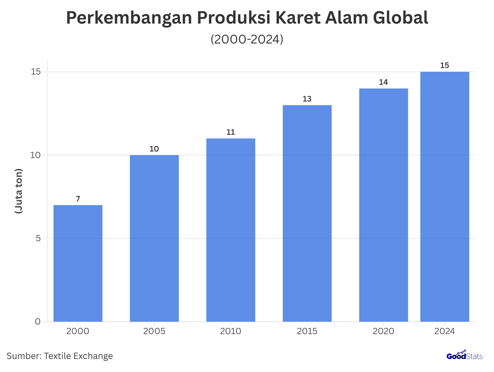 Perkembangan Produksi Karet Alam Global 2000-2024