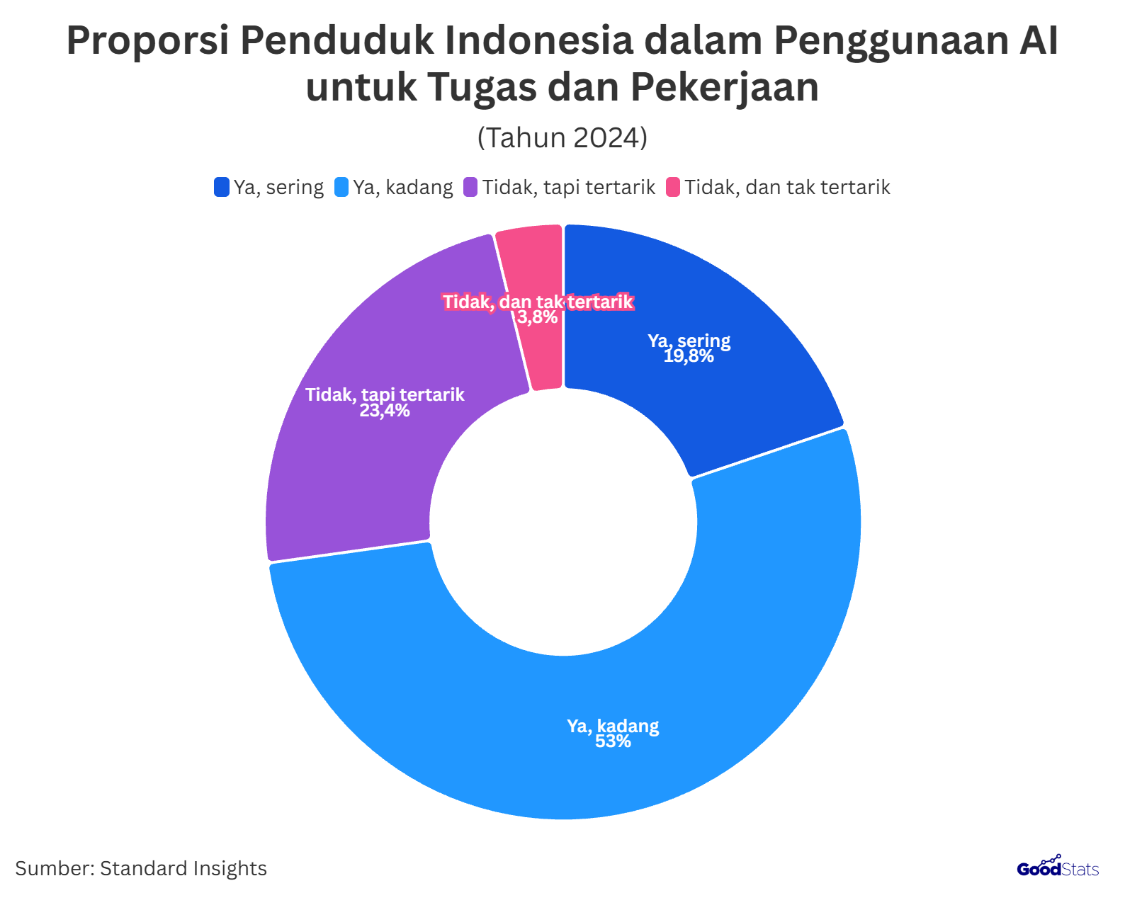 Proporsi Penduduk Indonesia dalam Penggunaan AI untuk Tugas dan Pekerjaan