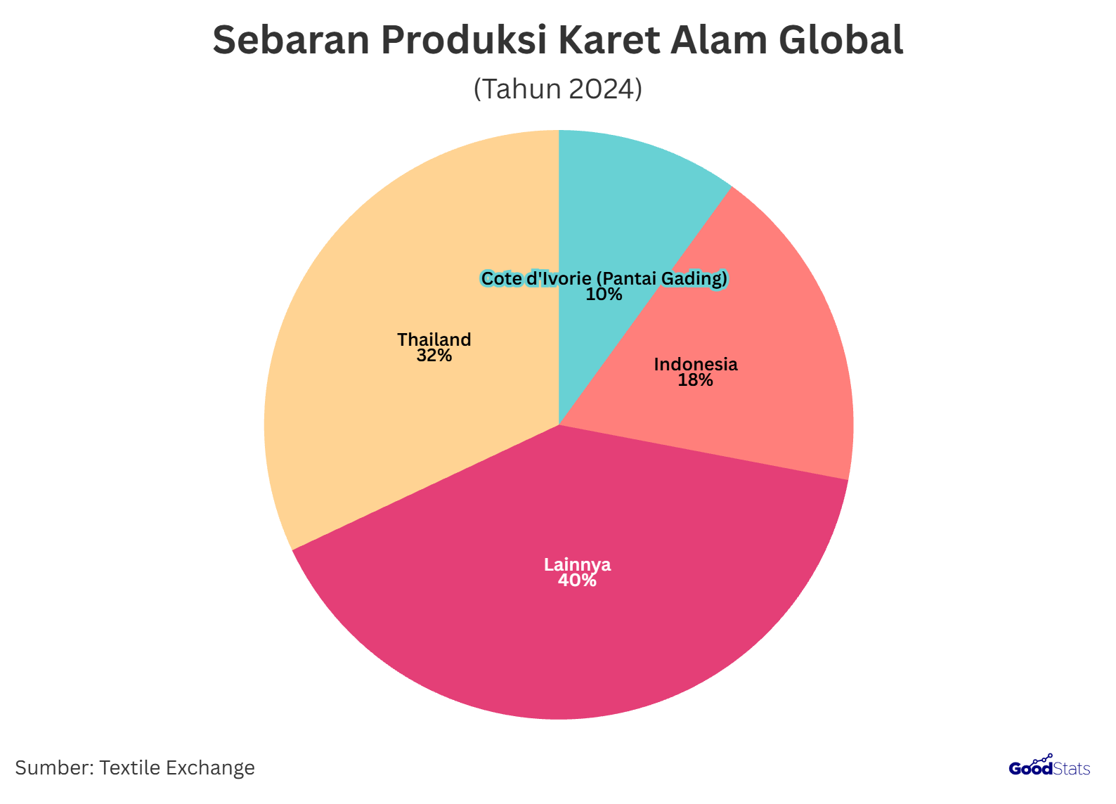 Sebaran Produksi Karet Alam Global 2024