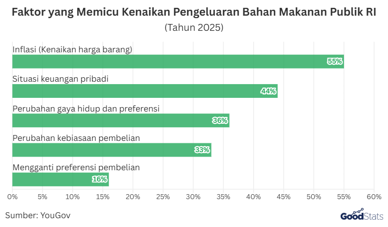 Faktor yang Memicu Kenaikan Pengeluaran Bahan Makanan Publik R