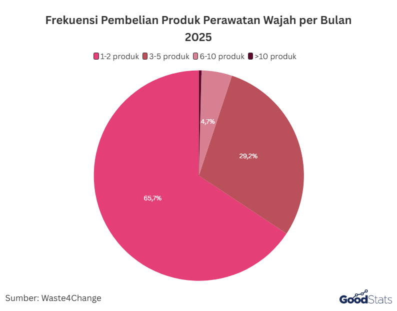 Frekuensi Pembelian Produk Perawatan Wajah per Bulan