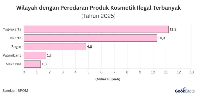 Wilayah dengan Peredaran Kosmetik Ilegal Terbanyak 