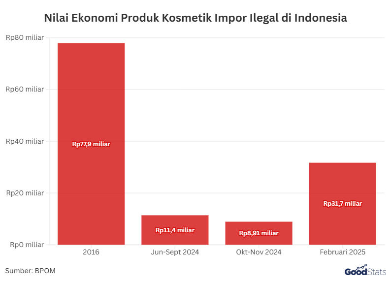 Nilai Ekonomi Produk Kosmetik Impor Ilegal di Indonesia