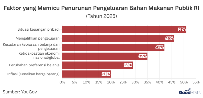 Faktor yang Memicu Penurunan Pengeluaran Bahan Makanan Publik RI