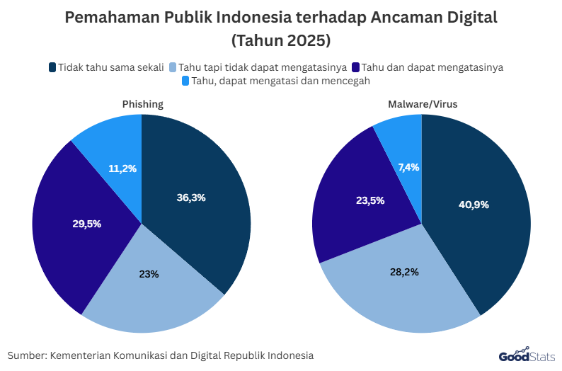 Pemahaman Publik Indonesia Terhadap Ancaman Keamanan Digital | Goodstats