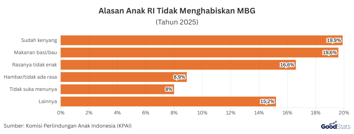 Alasan anak RI Tidak Menghabiskan MBG