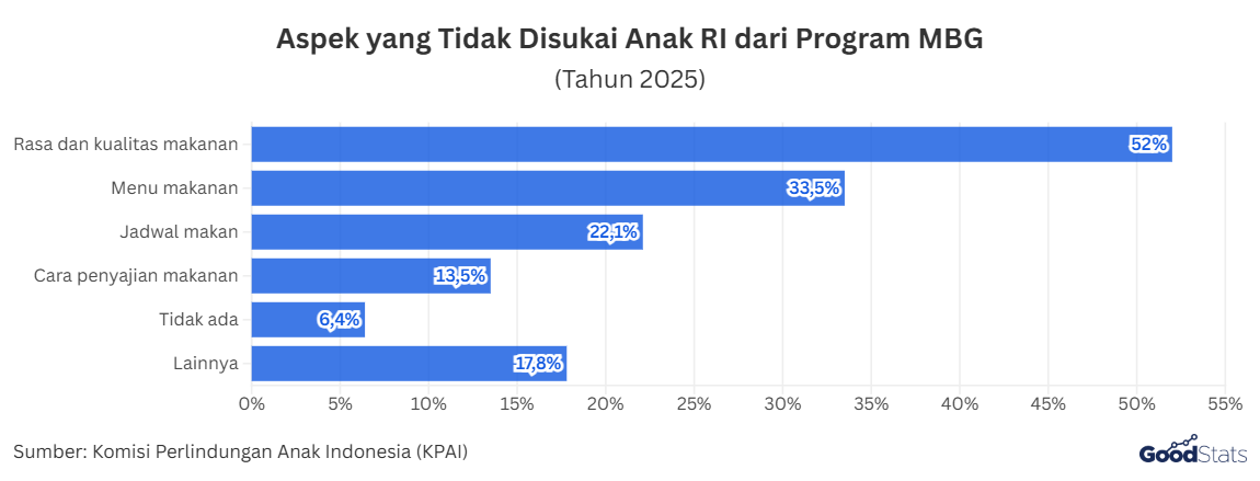 Aspek yang Tidak Disukai Anak RI dari Program MBG 