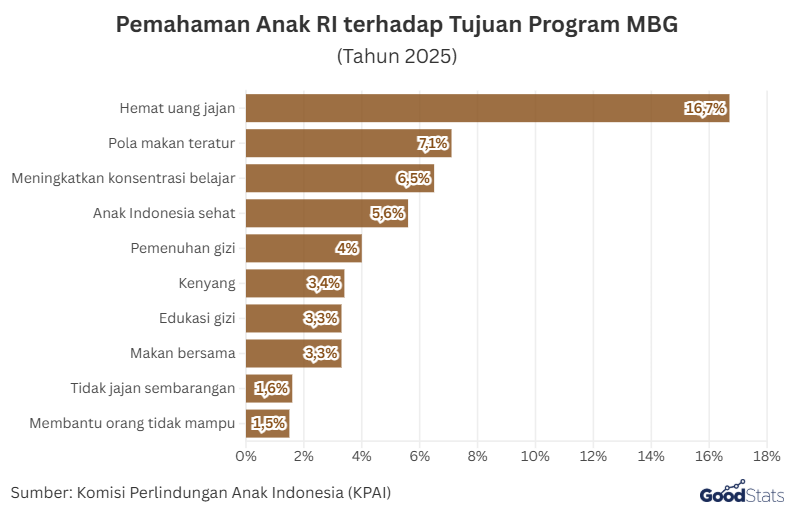 Pemahaman anak RI terhadap program MBG