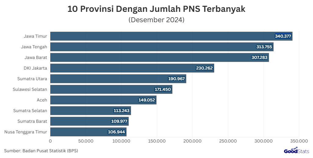 Provinsi dengan jumlah PNS terbanyak 2024 | GoodStats