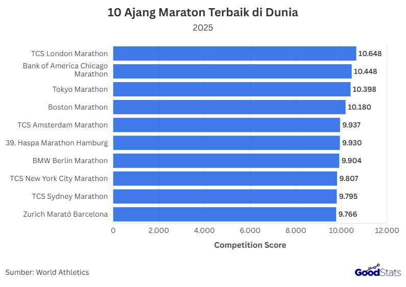 10 Ajang Maraton Terbaik di Dunia
