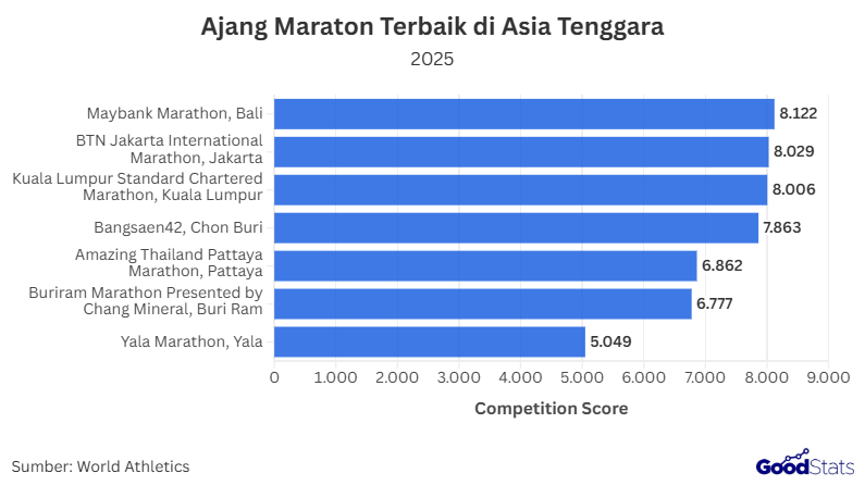 Ranking Ajang Maraton Asia Tenggara