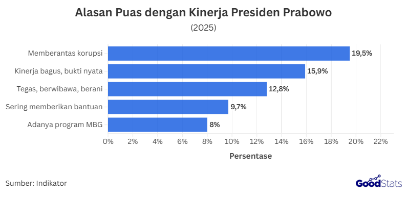 Alasan Puas Dengan Kinerja Prabowo