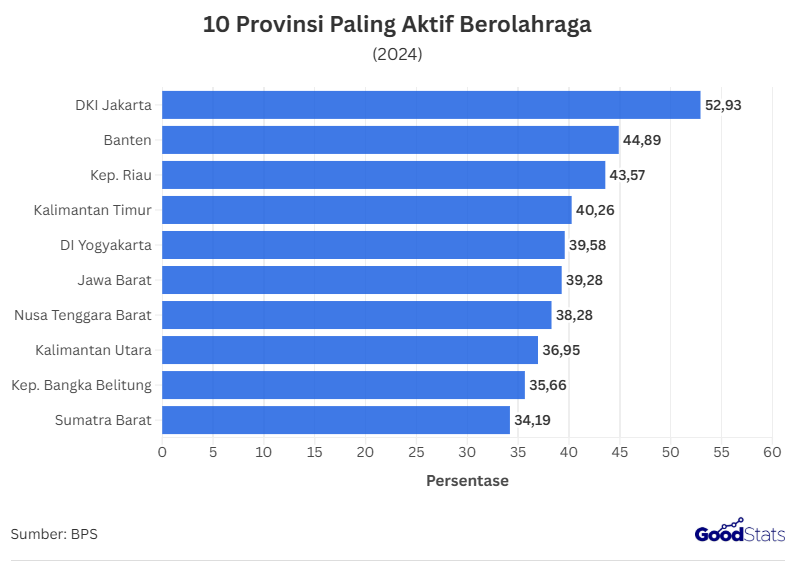 Provinsi paling aktif berolahraga | GoodStats