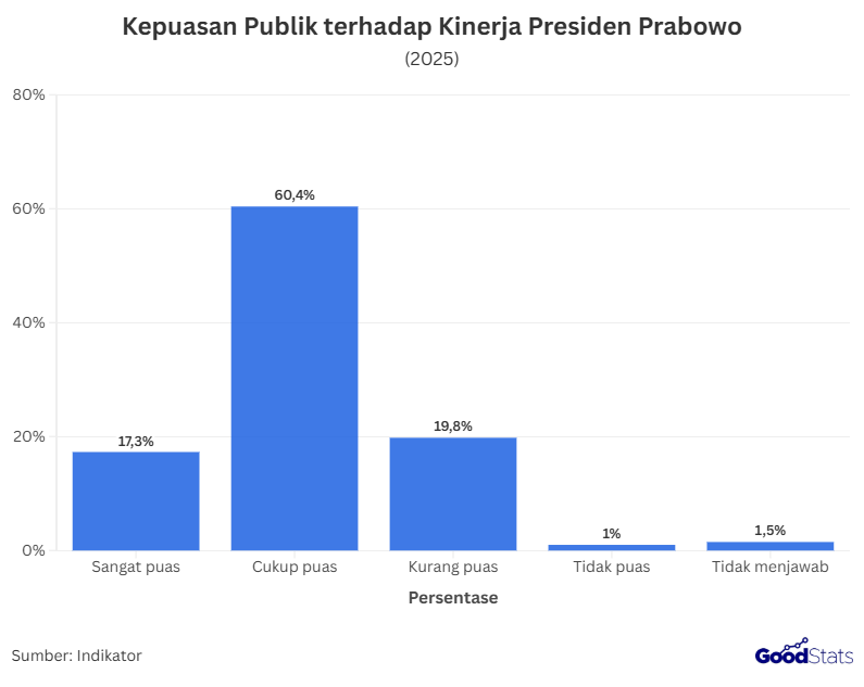 Kepuasan Publik terhadap Kinerja Presiden Prabowo
