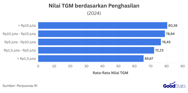 Rata-rata nilai TGM menurut penghasilan | GoodStats