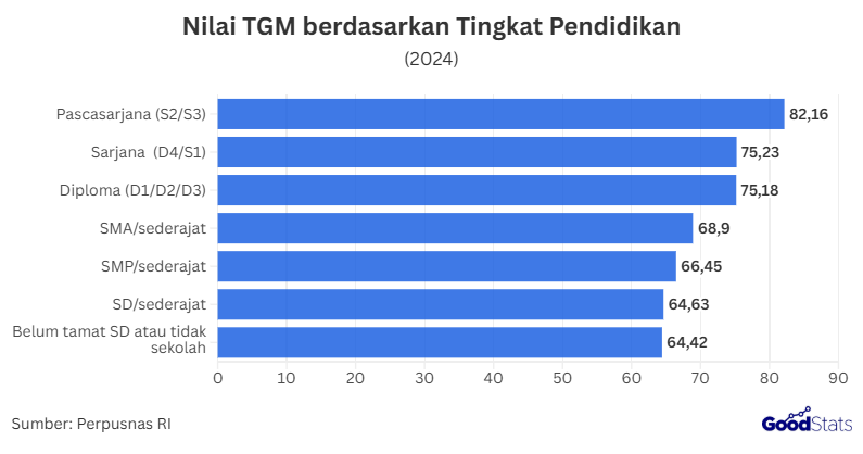 Rata-rata nilai TGM menurut Pendidikan | GoodStats