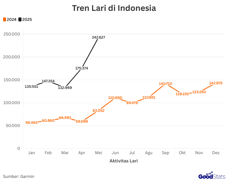 Tren Lari di Indonesia