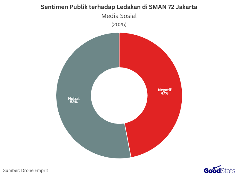 Sentimen Publik terhadap Ledakan di SMAN 72 Jakarta Media Sosial