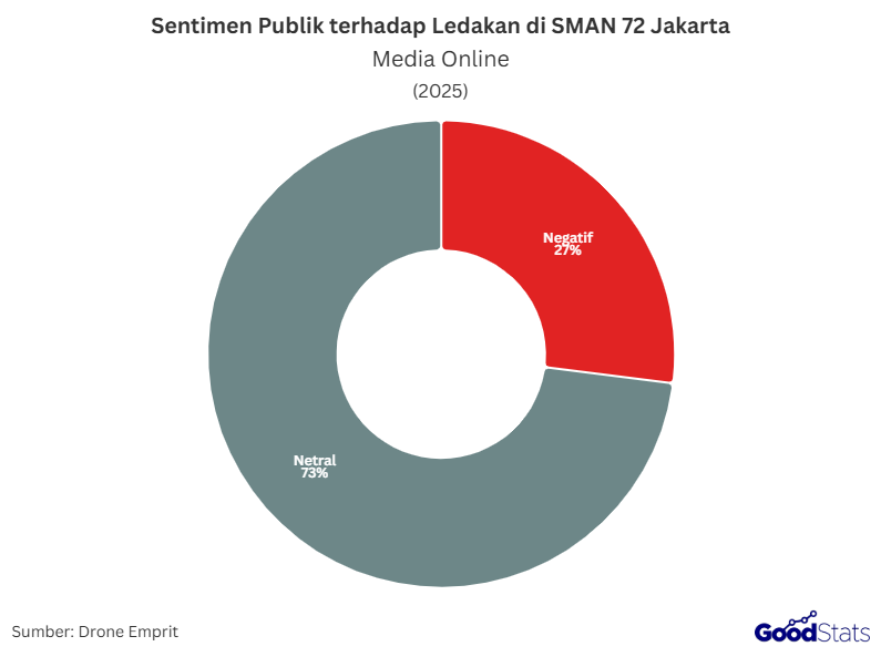 Sentimen Publik terhadap Ledakan di SMAN 72 Jakarta