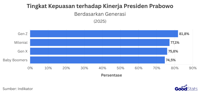 Tingkat kepuasan publik terhadap kinerja Presiden Prabowo dalam satu tahun tergolong tinggi.