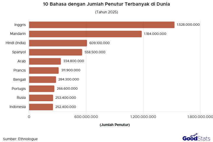 Bahasa dengan jumlah penutur terbanyak di dunia 2024