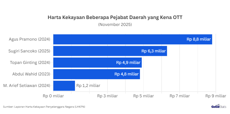 Kekayaan pejabat daerah yang menjadi tersangka korupsi | GoodStats