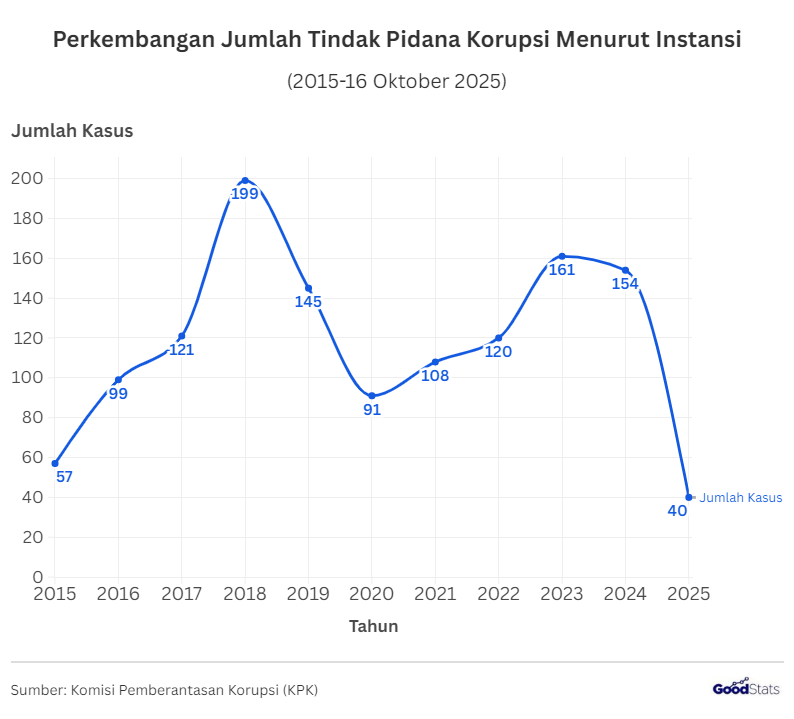 Perkembangan jumlah tindak pidana korupsi | GoodStats