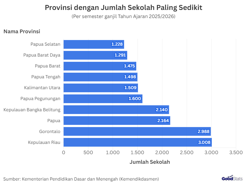 10 Provinsi dengan Jumlah Sekolah Paling Sedikit di Indonesia | GoodStats