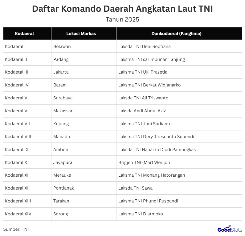 daftar Komando Daerah Angkatan Laut (Kodaeral) TNI angkatan Laut yang diresemikan presiden prabowo pada Agustus 2025