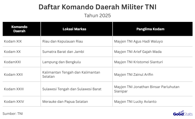 daftar 6 komando daerah militer (kodam) TNI angkatan darat baru yang diresmikan presiden prabowo pada agustus 2025