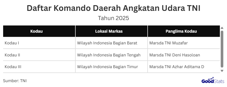 Daftar 3 Komando Daerah Angkatan Udara (Kodau) TNI Angkatan Udara yang diresmikan presiden prabowo pada Agustus 2025
