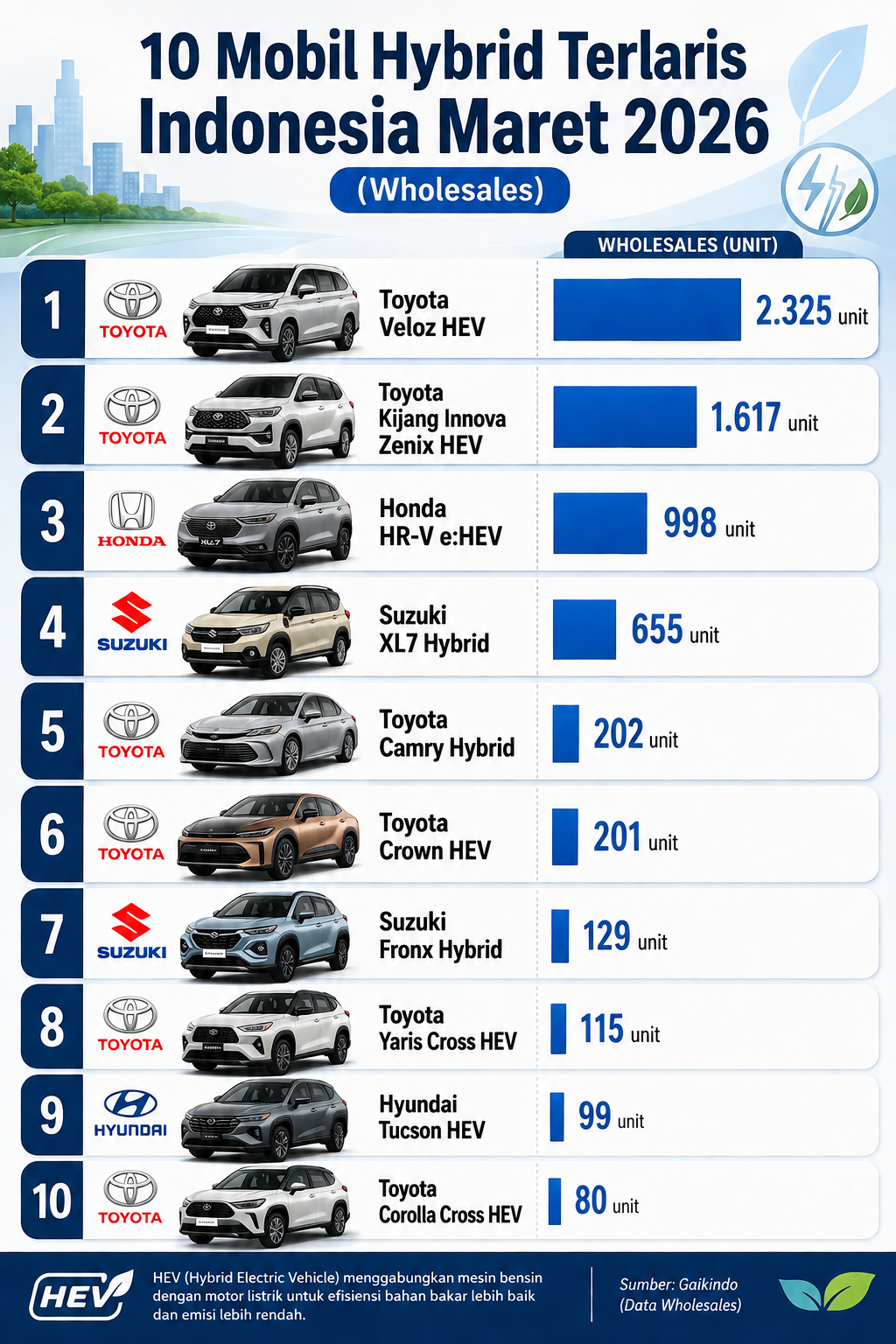 daftar 10 mobil hybrid terlaris di indonesia maret 2026