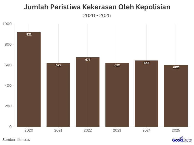 data pelanggaran kekerasan yang dilakukan oleh polisi | sumber : kontras