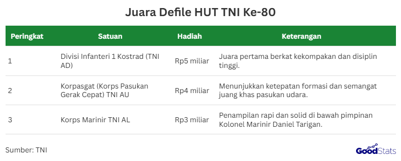 daftar juara dan pemenang defile hut tni 80