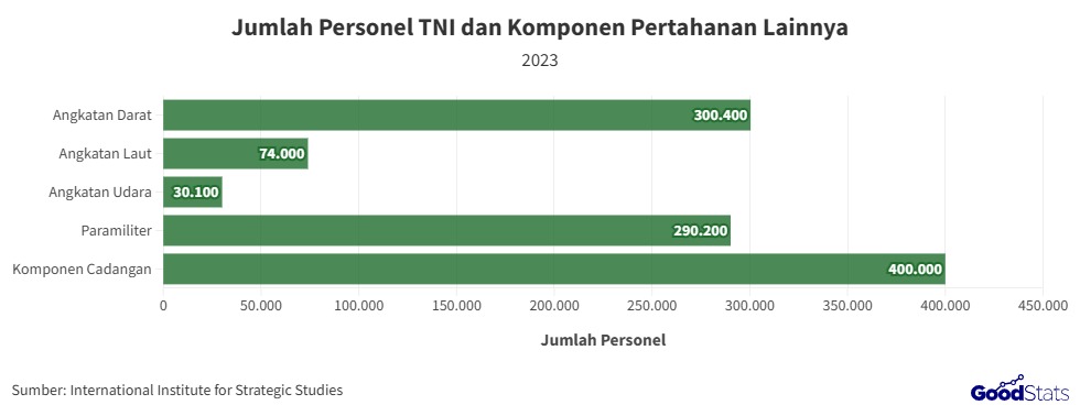 Masuk 79 Tahun Simak Data Terbaru Jumlah Personel Dan Anggaran TNI 