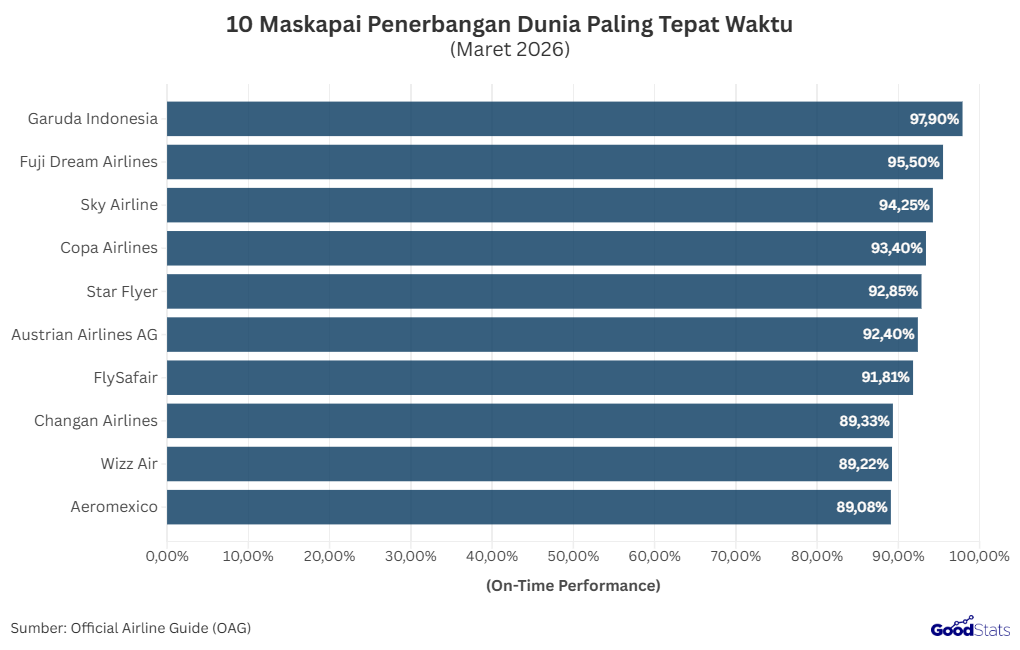 10 Maskapai Penerbangan Paling Tepat Waktu di Dunia | GoodStats