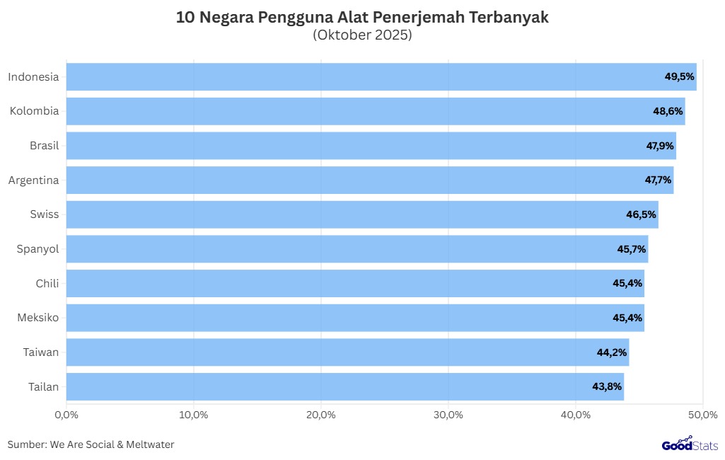 10 Negara Paling Sering Menggunakan Alat Penerjemah | GoodStats