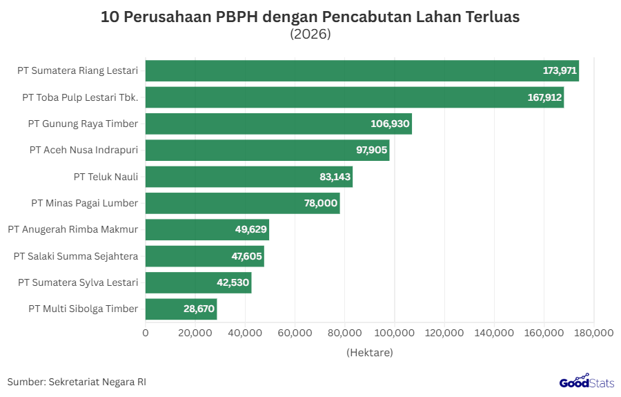 10 Perusahaan PBPH dengan Pencabutan Lahan Terluas | GoodStats